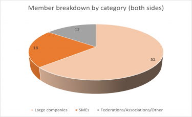 Member breakdown by category