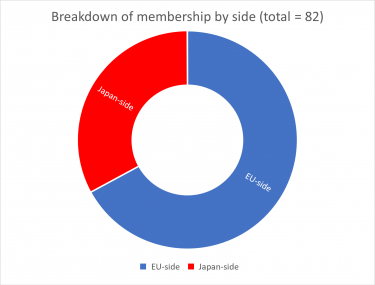 Member breakdown by side